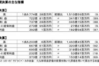 昭和シェルの中間決算…売上9.9%増の営業利益89.4%増 画像