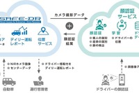 クラウド活用型車両管理ソリューション『SAFE-DR』に、先進のAI技術を活用した“顔認証機能”を追加。運行管理の精度が大幅向上~フォルシア クラリオン~ 画像