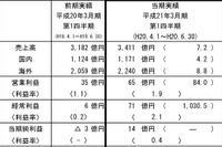 富士重の第1四半期決算…売上7.2%増の営業利益84.0%増 画像