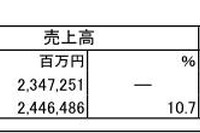 日産の第1四半期決算…売上4.1%減の営業利益46.1%減 画像