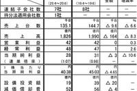 関東自動車工業の第1四半期決算…売上8.3%減の営業利益0.3%増 画像