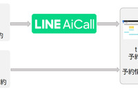 カーフロンティア×LINE、洗車電話予約をAIが空き状況を判断し対応 実証実験開始 画像