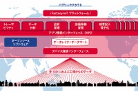 デンソー、世界130の工場をIoTでつなぐプラットフォームを開発 画像