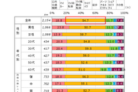 【自動車ニーズ調査】With/Afterコロナ時代で変わる自動車の価値 画像