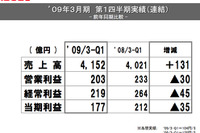 いすゞの第1四半期決算…売上3.3%増の営業利益12.9%減 画像