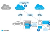 DNP、自動車向けのデジタルキープラットフォームを提供…スマホで管理 画像