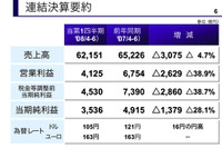 トヨタ第1四半期決算…減収減益 売上4.7%減の営業利益38.9%減 画像