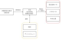 「新しい生活様式」を導入したバス 宮古島で実証実験へ 画像