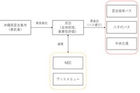 「新しい生活様式」を導入したバス　宮古島で実証実験へ 画像