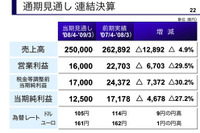 トヨタ、通期予想を据え置き 画像