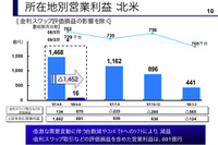 トヨタ、米国リース残価の下落で90億円積み増し 画像