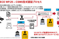 欧州型式認証取得に向けた UL Japan の自動車サイバーセキュリティ支援サービスとは 画像