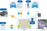 蓄電池の充放電を最適化---EVの稼働や太陽光発電量などを予測 実証実験を実施へ 画像