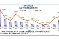 早期希望退職者募集企業、10カ月で2019年の2倍…コロナの影響は4割 画像
