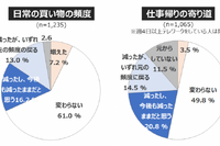 休日のお出かけ「今後も減ったまま」が3割... 働き方・住まい・移動に関する自主調査より【3】 画像