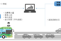 デンソーやみちのりHDなど、EVバス本格導入に向けたエネルギーマネジメントシステムの検討開始 画像