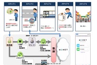 企業のシャトルバスを利用するデマンド移動　MONETが実証実験に参加 画像