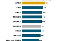 自動車保険満足度ランキング2020…トップは代理店系が楽天損保、ダイレクト系がソニー損保 J.D.パワー 画像