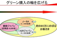 損保ジャパン、全国代理店組織でグリーン購入を推進 国内保険業界初 画像