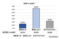 年末年始に「帰省しない」6割超え…感染リスク避けるため 画像