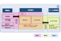 複数の福祉事業者が送迎用車両をシェア 実証実験へ 画像