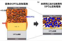 究極の二次電池…「リチウム空気電池」早期実用化に前進 画像