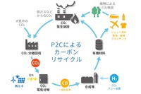 排ガス中のCO2を燃料に再利用 東芝や出光興産が事業化を検討 画像