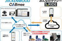 ケンウッドのタクシー向け次世代IoT配車システム「CABmee」と配車アプリ「S.RIDE」が連携 画像