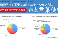 非対面セールスのポイントは「声と言葉使い」　定額カルモくん調べ 画像