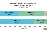 「年末帰省しない」半数超え…3割が1年以上孫と祖父母会えず 画像