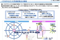 バスターミナルを新しいモビリティサービスとの結節点に 活用を検討 画像