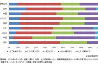 自動車関連メーカー従事者、新車販売の回復は「2022年」と予測 矢野経済調べ 画像