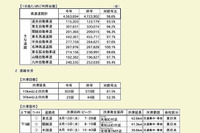 お盆の高速道路、台数・渋滞減った---全国版速報 画像