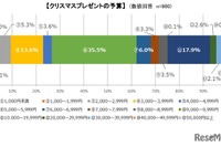 クリスマスプレゼント平均予算は8192円 画像