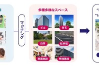 三井不動産、「移動商業店舗」プロジェクト開始…移動販売車両とスペースをマッチング 画像