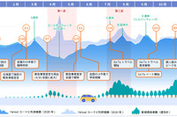Yahoo!カーナビ、「目的地ランキング」を発表 2020年の利用推移 画像