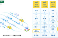 NAVITIME API、タクシー料金出力機能を追加…地域で異なる初乗り料金や加算料金に対応 画像