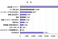 お盆期間、クルマのトラブルトップはバッテリー上がり…JAF 画像
