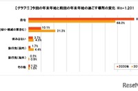 コロナ禍の年末年始、約8割が自宅で過ごす 画像