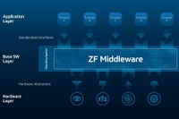 ZF、新開発のオープン・ソフトウェアプラットフォーム発表へ…CES 2021 画像