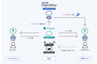 東海理化のデジタルキーシステムが「エニカ」に採用 画像