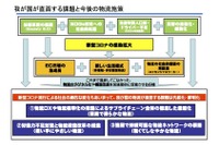 提言、2020年代の総合物流大綱 国交省と経産省がとりまとめ 画像