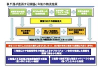 提言、2020年代の総合物流大綱　国交省と経産省がとりまとめ 画像