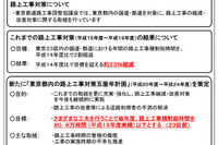 都内の路上工事縮減へ…5箇年計画 画像