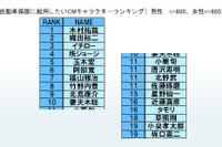 自動車保険の人気キャラ、キムタクと仲間由紀恵 画像