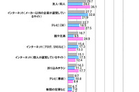 自動車購入の情報源、最も重視されるのはメーカーの公式サイト 画像
