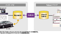 【インターナビ 新機能】Yahoo!ドライブと連携へ 画像