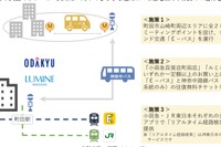 オンデマンド交通を活用するMaaS実証実験、小田急とJR東日本が町田市内で実施 画像
