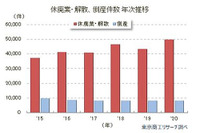 2020年の休廃業・解散企業、調査開始以来最多の4万9698件　東京商工リサーチ 画像