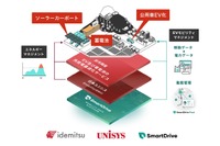 EVや太陽光発電などを活用するエネルギーマネジメント システム構築の実証実験を実施へ 画像